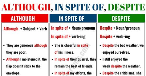 in spite of, nevertheless figgerits answers|Despite or in spite of Figgerits [ Answers ] .